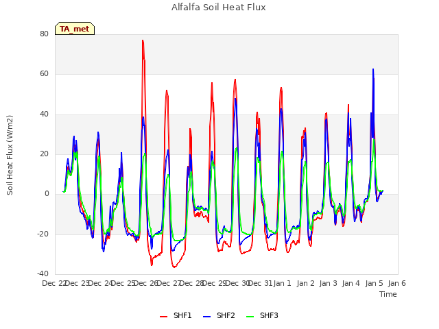 plot of Alfalfa Soil Heat Flux