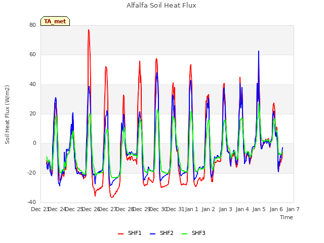 plot of Alfalfa Soil Heat Flux