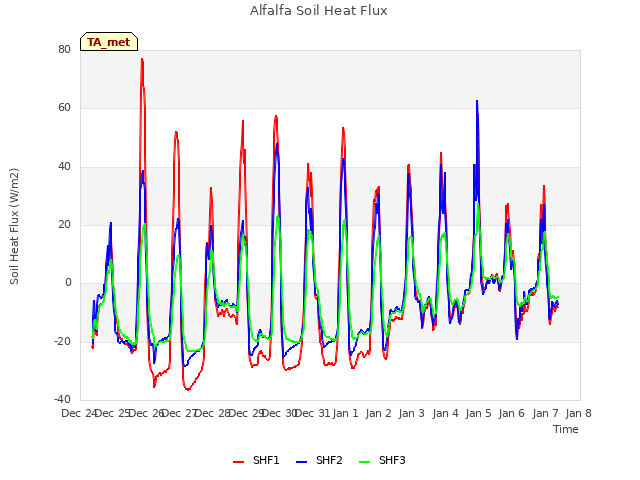 plot of Alfalfa Soil Heat Flux