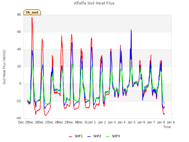 plot of Alfalfa Soil Heat Flux