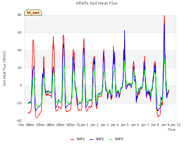 plot of Alfalfa Soil Heat Flux