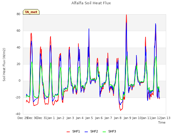 plot of Alfalfa Soil Heat Flux