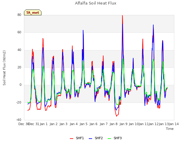 plot of Alfalfa Soil Heat Flux