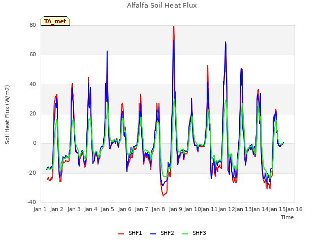 plot of Alfalfa Soil Heat Flux