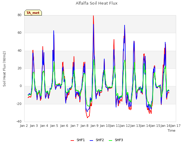 plot of Alfalfa Soil Heat Flux