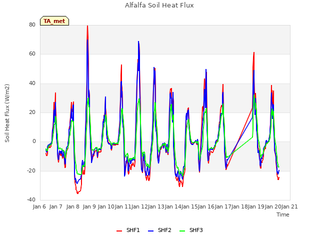 plot of Alfalfa Soil Heat Flux