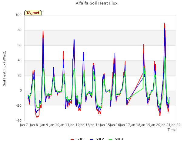 plot of Alfalfa Soil Heat Flux