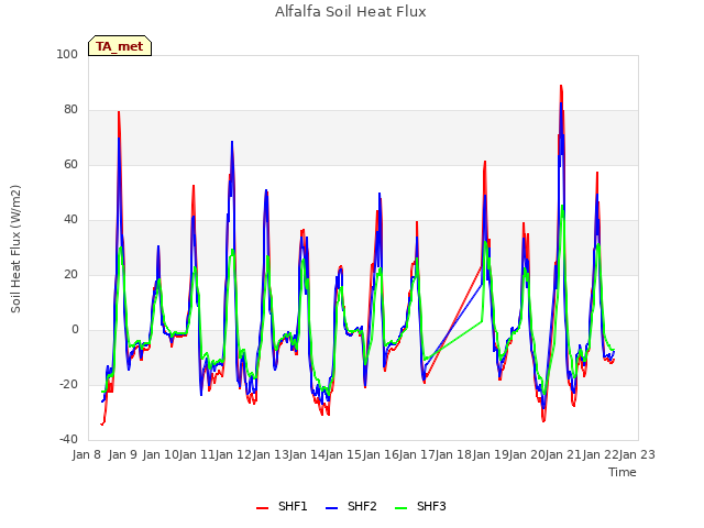 plot of Alfalfa Soil Heat Flux