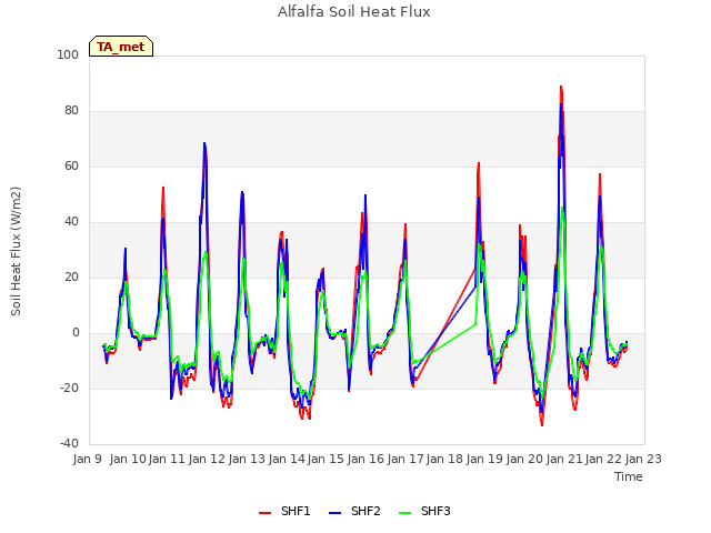 plot of Alfalfa Soil Heat Flux