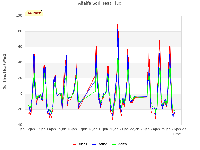 plot of Alfalfa Soil Heat Flux