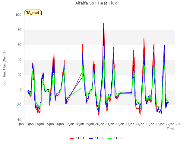 plot of Alfalfa Soil Heat Flux