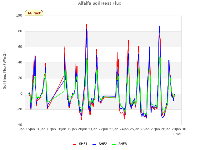 plot of Alfalfa Soil Heat Flux