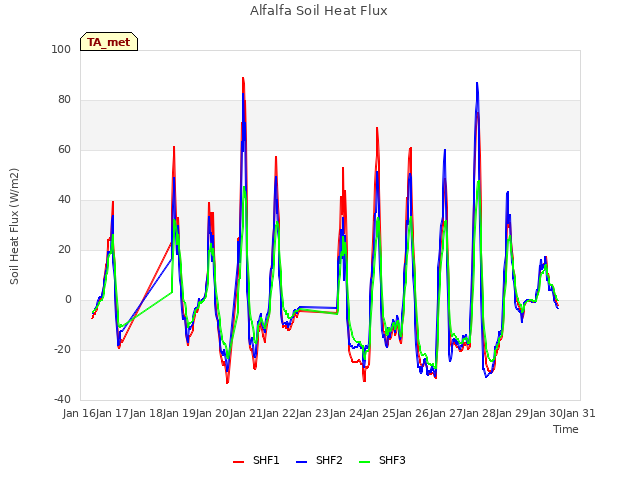 plot of Alfalfa Soil Heat Flux