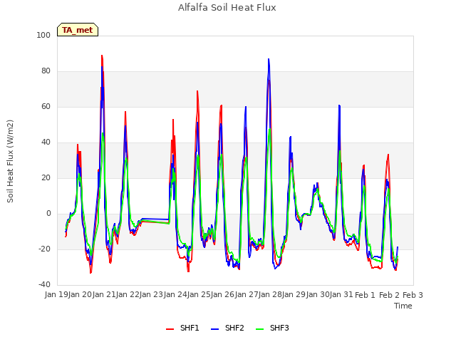 plot of Alfalfa Soil Heat Flux