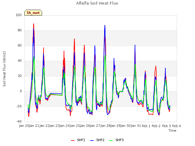 plot of Alfalfa Soil Heat Flux