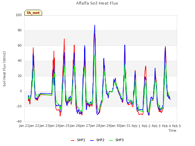 plot of Alfalfa Soil Heat Flux