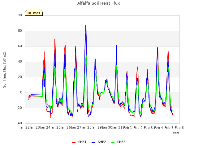 plot of Alfalfa Soil Heat Flux