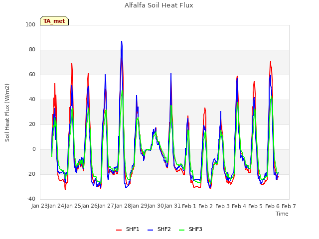 plot of Alfalfa Soil Heat Flux