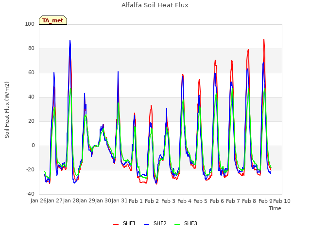 plot of Alfalfa Soil Heat Flux