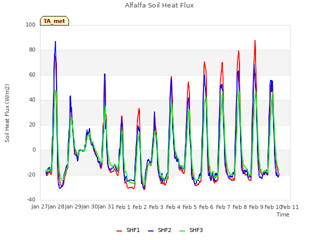 plot of Alfalfa Soil Heat Flux