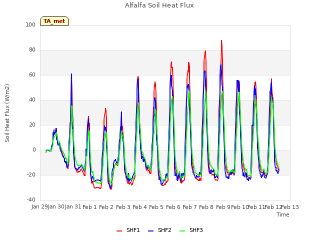 plot of Alfalfa Soil Heat Flux