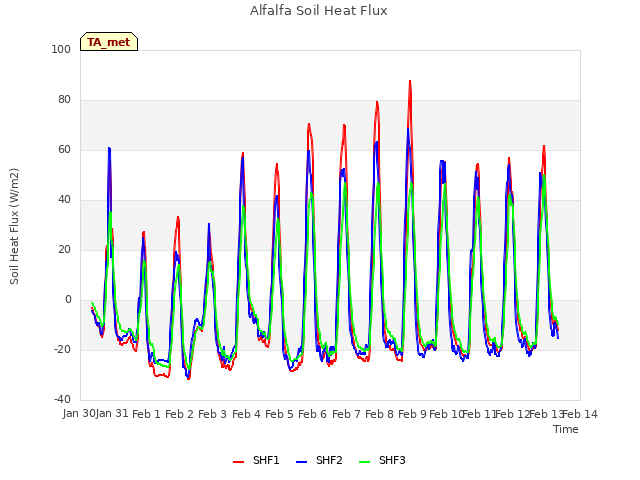 plot of Alfalfa Soil Heat Flux