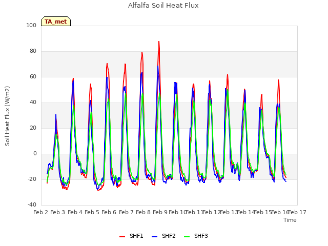 plot of Alfalfa Soil Heat Flux