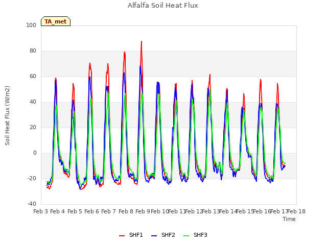 plot of Alfalfa Soil Heat Flux