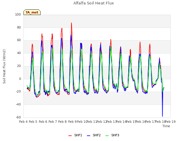 plot of Alfalfa Soil Heat Flux