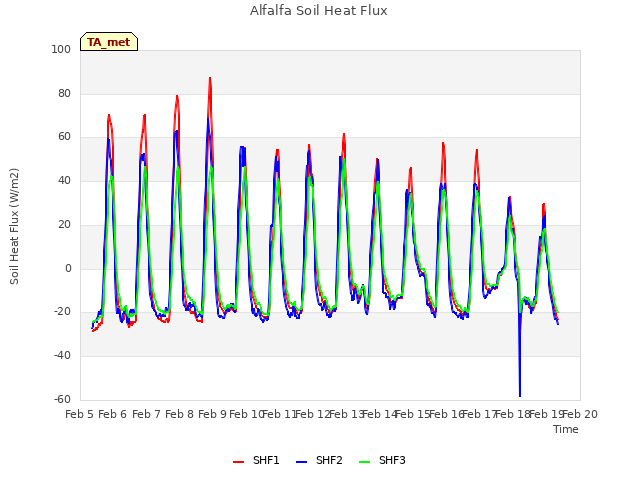 plot of Alfalfa Soil Heat Flux