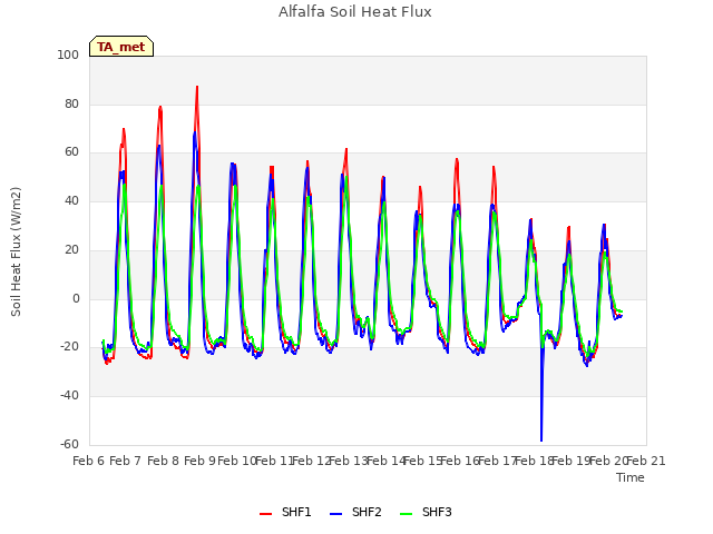 plot of Alfalfa Soil Heat Flux