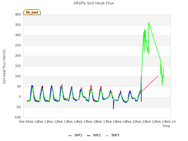 plot of Alfalfa Soil Heat Flux