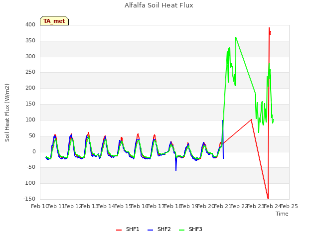 plot of Alfalfa Soil Heat Flux