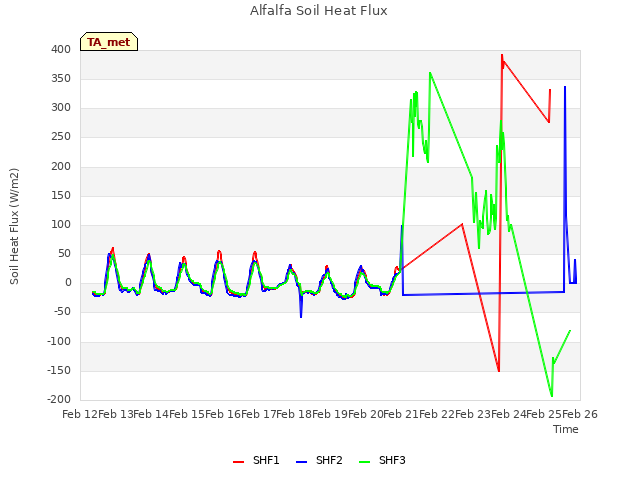 plot of Alfalfa Soil Heat Flux