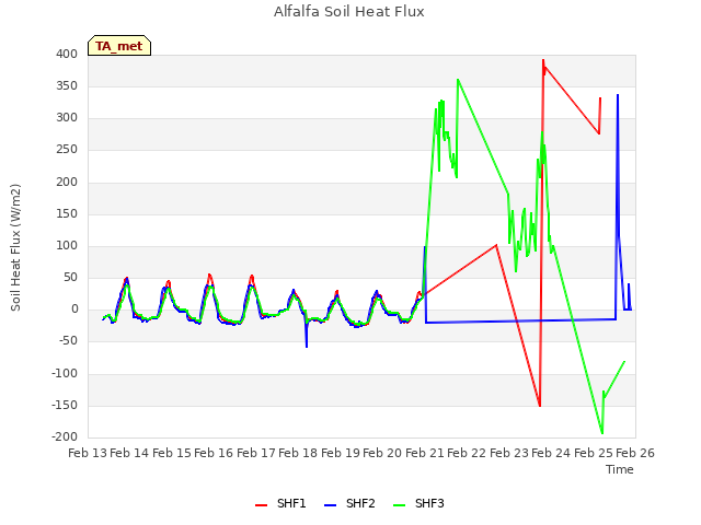 plot of Alfalfa Soil Heat Flux