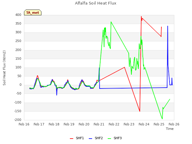 plot of Alfalfa Soil Heat Flux