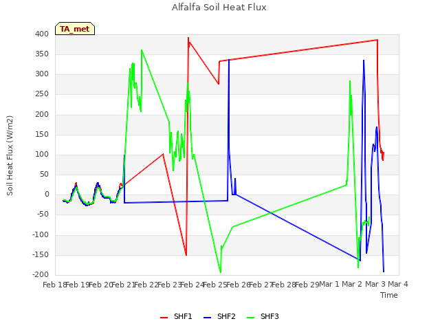 plot of Alfalfa Soil Heat Flux