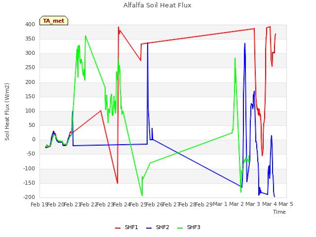 plot of Alfalfa Soil Heat Flux