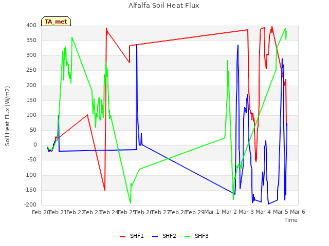 plot of Alfalfa Soil Heat Flux