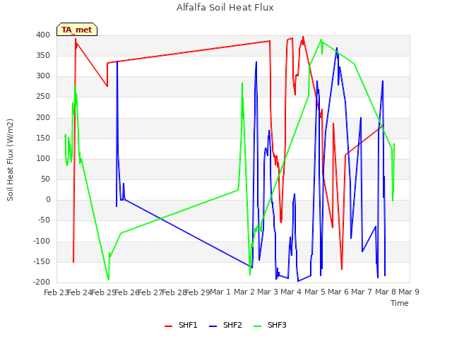 plot of Alfalfa Soil Heat Flux