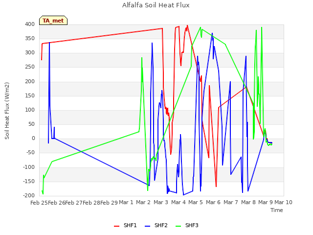 plot of Alfalfa Soil Heat Flux