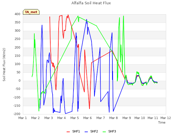 plot of Alfalfa Soil Heat Flux