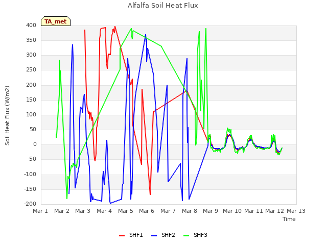 plot of Alfalfa Soil Heat Flux