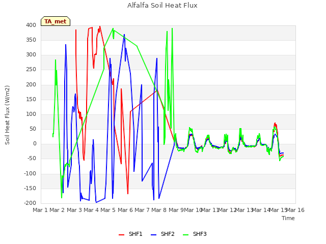 plot of Alfalfa Soil Heat Flux