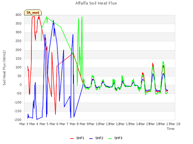 plot of Alfalfa Soil Heat Flux