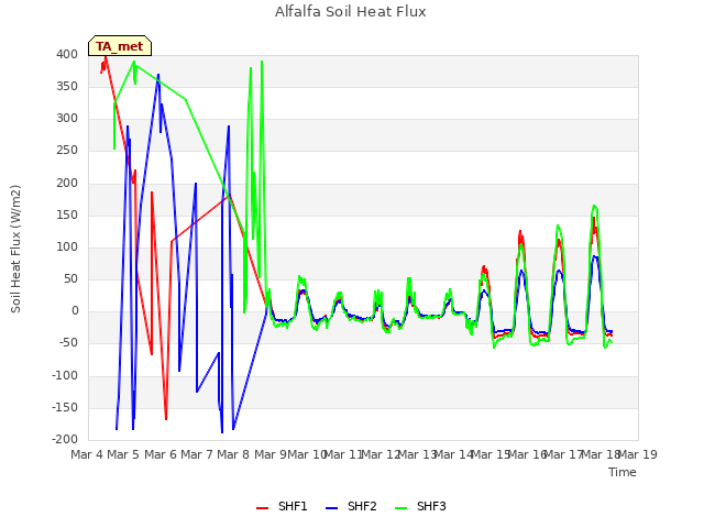 plot of Alfalfa Soil Heat Flux