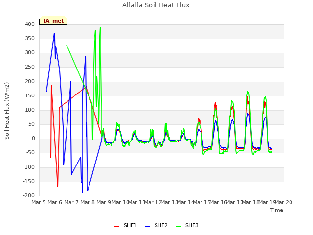 plot of Alfalfa Soil Heat Flux