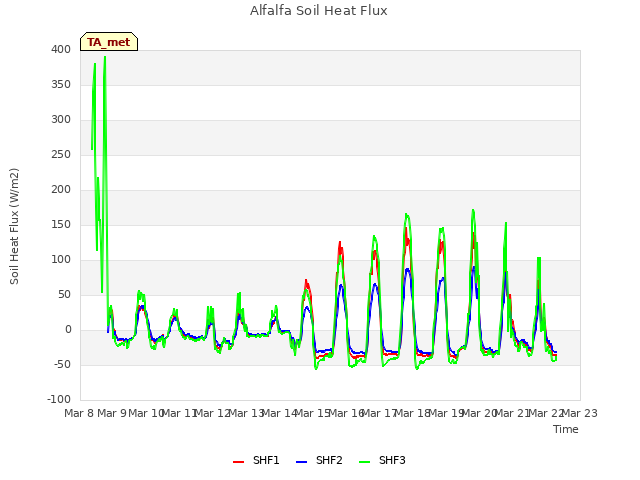plot of Alfalfa Soil Heat Flux