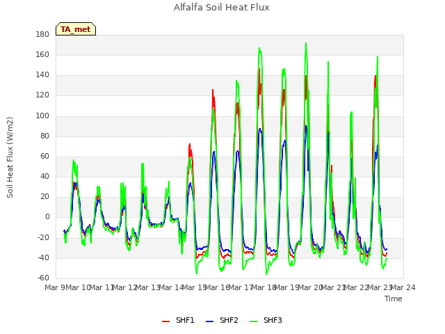 plot of Alfalfa Soil Heat Flux