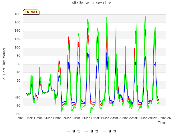 plot of Alfalfa Soil Heat Flux